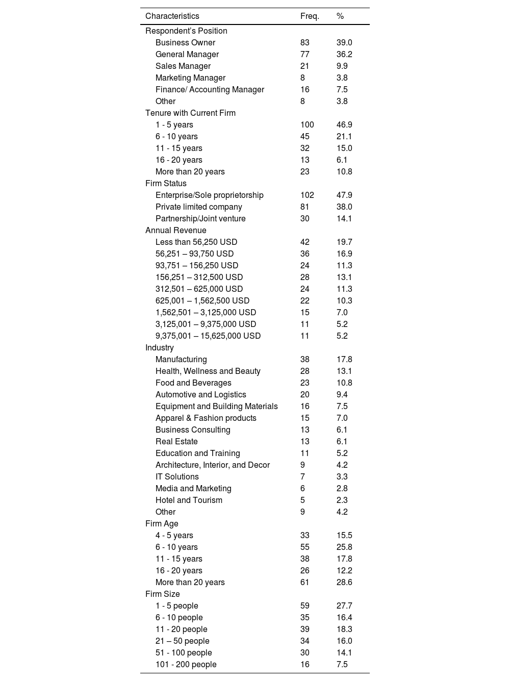Tables