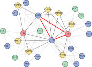 A sample subnetwork constructed to illustrate the relationships between two organization nodes (O1330 and O4190) and two topic nodes (T4 and T32). Note: The red line connecting O1330, O4190, and T4 indicates the formation of a triplet that connects the three nodes.