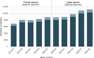 Number of papers published per half year.