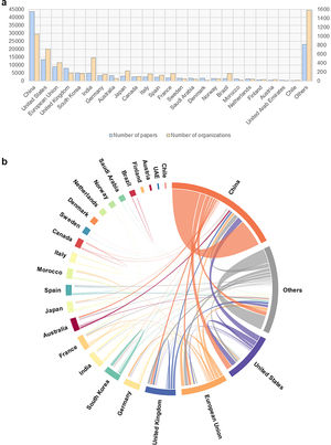National-level overview of the collected data. (a) Number of papers and participating organizations from nations participating in Mission Innovation. (b) Collaboration status of nations participating in Mission Innovation, where the width of the arrow indicates the volume of collaborative papers published between the two nations.