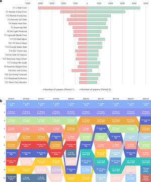 Overview of the changes in major topics over time. (a) Number of papers published in each period within the top 20 topics. (b) Dynamic changes in the global topic interest ranking based on the number of publications.
