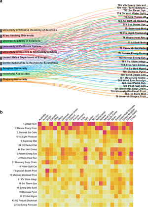 Application of NEON to analyze organizational and national interests in energy research. (a) Identification of key topics of interest to major organizations during Period 1. (b) Visualization of the level of interest in key topics by nation during Period 1 based on the number of publications, where the values were normalized for each nation; the maximum interest is denoted by red and the minimum by yellow.