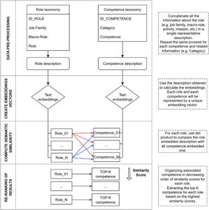 RCE framework for role-competence association from corporate taxonomies.