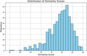 Semantic similarity score between the enriched competence description and the original one.