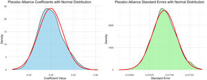 Placebo test result.