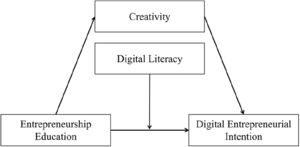 Theoretical framework: entrepreneurship education, creativity, digital literacy, and digital entrepreneurial intention.