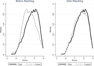 Kernel density comparison before and after matching.