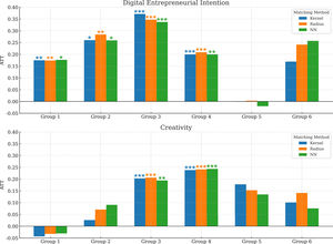 Heterogeneous effects of entrepreneurship education (based on education format). Group definitions and corresponding education formats are provided in Table A6. “NN” is the abbreviation of “Nearest Neighbor.” *, **, and *** indicate significance at the 10%, 5%, and 1% levels, respectively.