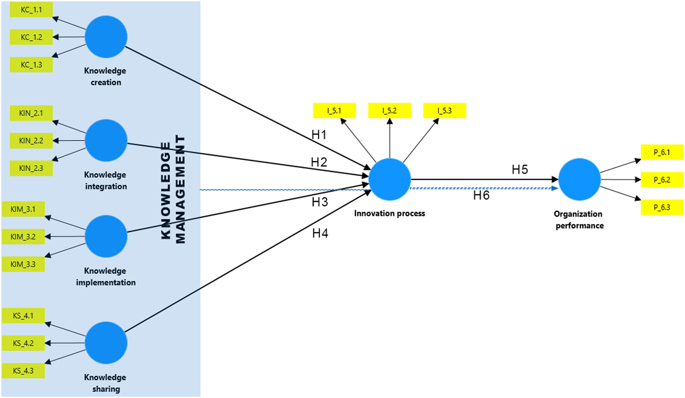 The influence of knowledge management on innovation and organizational ...