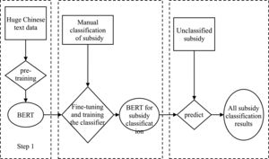 Main steps of using BERT for government subsidy text classification task.