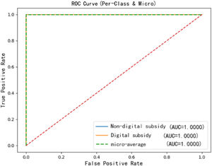 ROC curve.