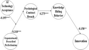 The Research Model’s Coefficient Values.