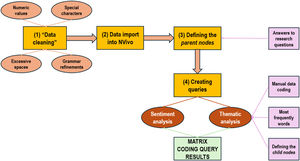 Data analysis process.