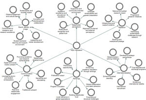 Project map of themes and their identified subthemes.