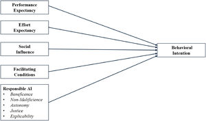 Extended UTAUT model (by the authors).