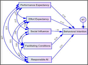 Extended UTAUT model integrating Responsible AI to predict user adoption of AI technologies in organizations.