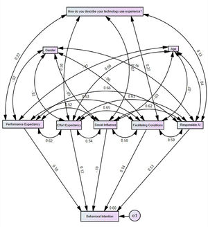 Extended UTAUT with control variables (Gender, Age, AI Experience).