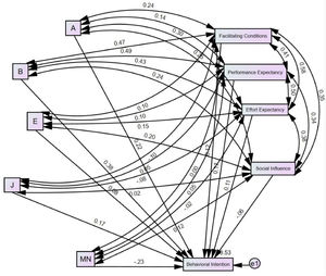 Deconstructing Responsible AI: A Structural Equation Model of ethical dimensions influencing behavioral intention and use of AI in organizations. Annotation: Annotation: For Beneficence (B), Non-Maleficence (NM), Autonomy (A), Justice (J), Explicability (E).