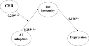 Research Model Coefficient Values (*** p < 0.001. All values are standardized).