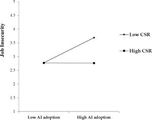 Moderating Effect of CSR in the AI adoption–Job Insecurity link.
