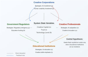 The game theory framework for analysing AI