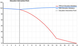 The impact of educational mediation on creative capital trajectories.