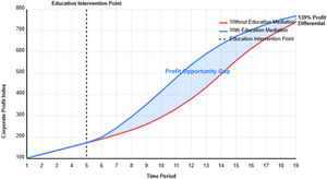 Corporate profit with educational mediation.