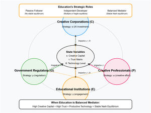 Game-theoretic model of AI in creative industries with four key players.