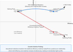 The efficiency-creativity paradigm shift.