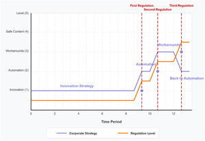 Corporate strategy adaptation in response to regulation.
