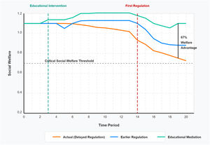 Social welfare under different governance approaches.
