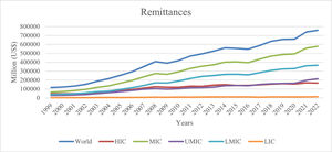 Trend of remittances.