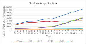 Trend of patent applications.