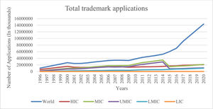Trend of trademark applications.