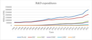 Trend of R&D expenditures.
