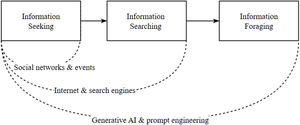 The evolution of entrepreneurial information-gathering behaviors.
