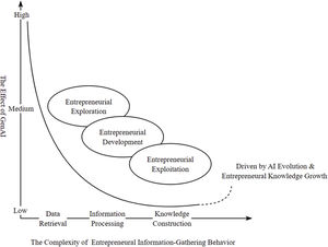 The effect of GenAI on different phases of entrepreneurial endeavors.