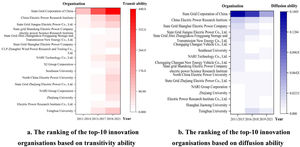 Performance of different anti-interference levels of nodes in network. a. The ranking of the top-10 innovation organisations based on transitivity ability. b. The ranking of the top-10 innovation organisations based on diffusion ability.