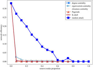Impact of node anti-interference on innovation network efficiency (2011–2021).