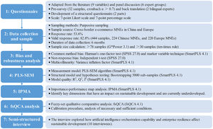 Methodology flowchart.