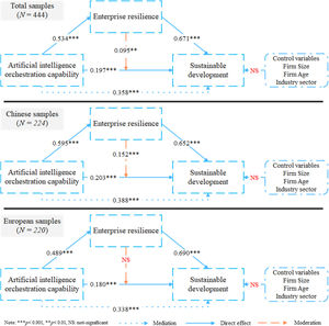 Partial least squares-structural equation modeling (PLS-SEM) model.