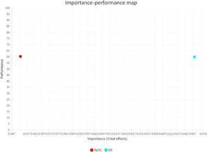 Importance–performance map analysis of sustainable development.