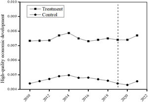 The trend of high-quality economic development.