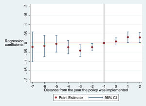 Parallel trend test.