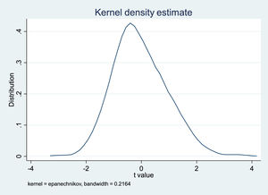 Kernel density distribution.