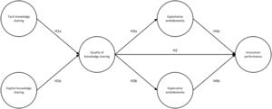 Research model.