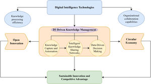 Conceptual framework of DI-driven KM for OI/CE integration.