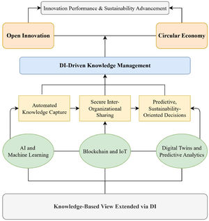 Theoretical framework for DI-driven knowledge integration: Extending the Knowledge-Based-View (KBV) for Innovation and Sustainability.