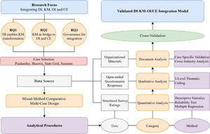 Research design and analytical framework.
