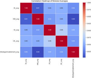 Correlation heatmap of core module averages.